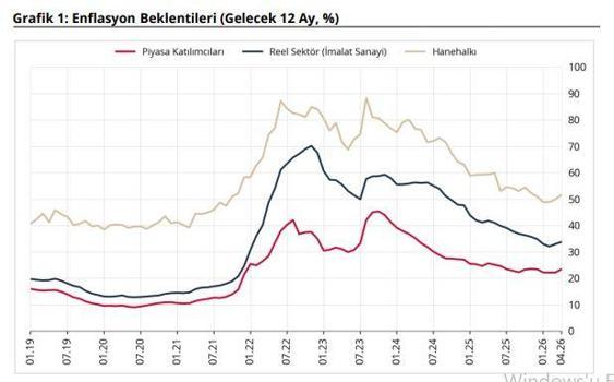 TCMB: Sektörel enflasyon beklentileri nisanda arttı