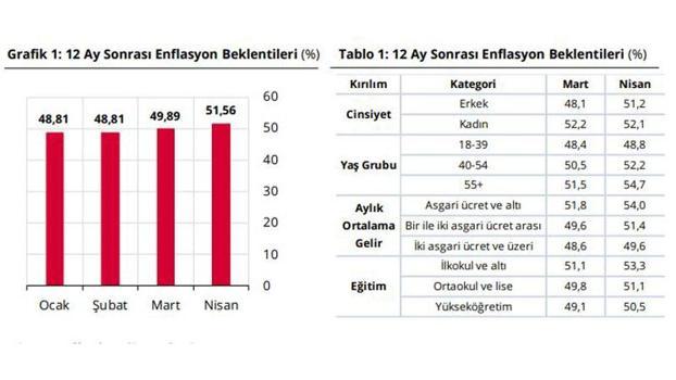 Hanehalkının enflasyon beklentisi 1,67 puan arttı