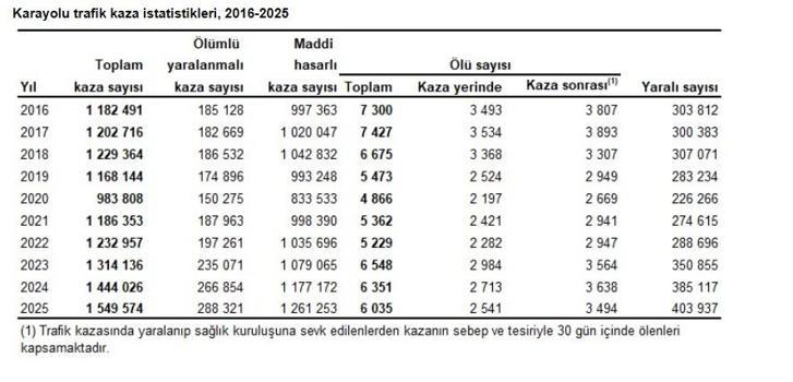 TÜİK: Trafik kazalarında 6 bin 35 kişi hayatını kaybetti