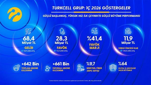Turkcell, 2026’nın ilk çeyreğinde 4,6 milyar TL kar elde etti
