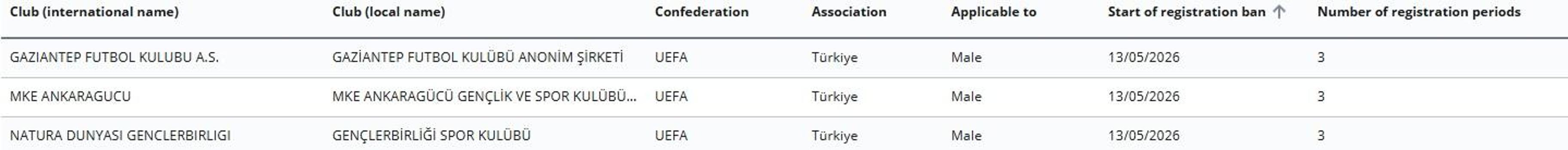 FIFA’dan Gençlerbirliği, Gaziantep FK ve MKE Ankaragücü’ne transfer yasağı