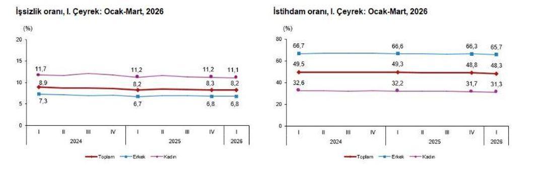 TÜİK: İşsizlik oranı birinci çeyrekte yüzde 0,1 azaldı