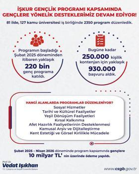 Bakan Işıkhan: İŞKUR Gençlik Programı'ndan 220 bine yakın genç faydalandı