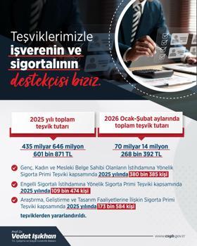 Bakan Işıkhan: Güçlü bir teşvik altyapısı oluşturduk