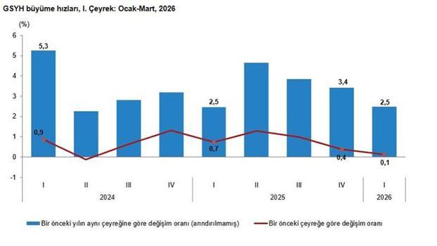 TÜİK: Türkiye ekonomisi 1'nci çeyrekte yüzde 2,5 büyüdü