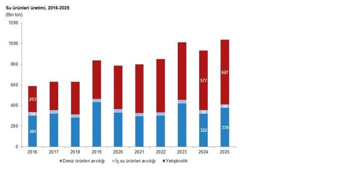 TÜİK: Su ürünleri üretimi 2025 yılında yüzde 11,1 arttı