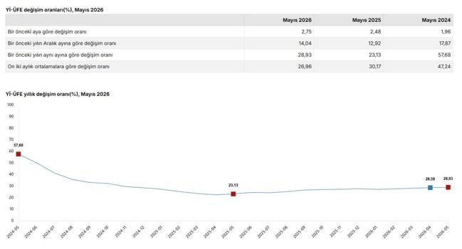 Mayıs ayı enflasyon verilerini açıklandı