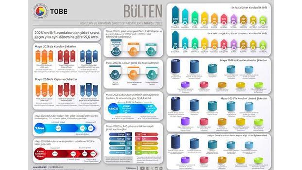 TOBB: 5 ayda kurulan şirket sayısı yüzde 5,6 arttı