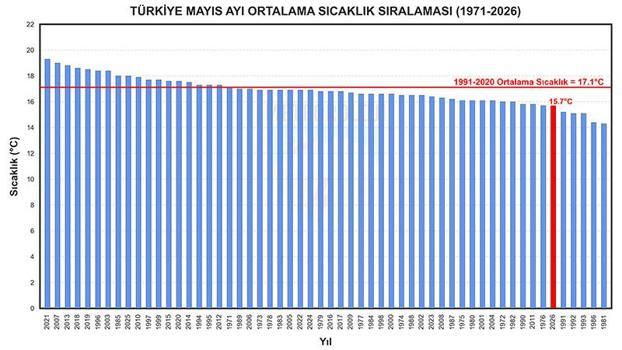 Son 56 yılın en soğuk 7'nci mayıs ayı