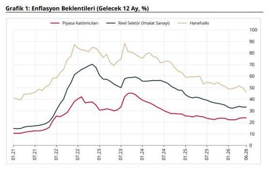 TCMB: Enflasyon beklentileri piyasa katılımcıları ve hanehalkları için geriledi