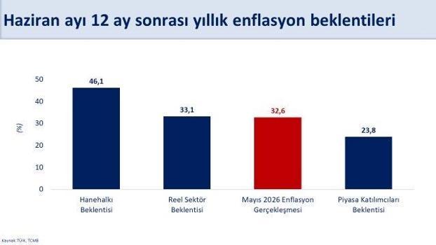 Bakan Şimşek: Normalleşmenin, beklentilerdeki iyileşmeyi desteklemesini bekliyoruz