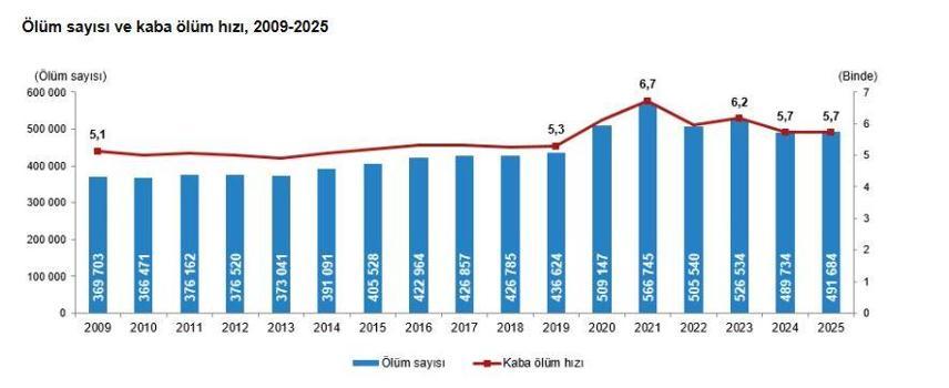 2025'te ölüm sayısı 491 bin 684 oldu
