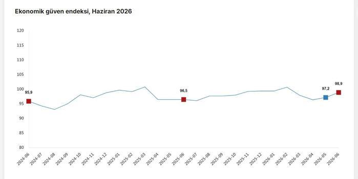 TÜİK: Ekonomik güven endeksi haziranda arttı