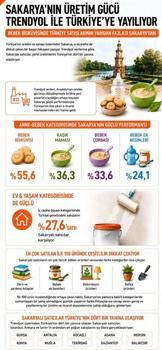 Trendyol: Bebek bisküvisinde Türkiye satışlarının yarıdan fazlası Sakarya'dan