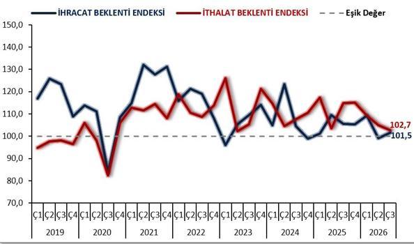 Bakan Bolat: İhracat beklentileri artış yönünde