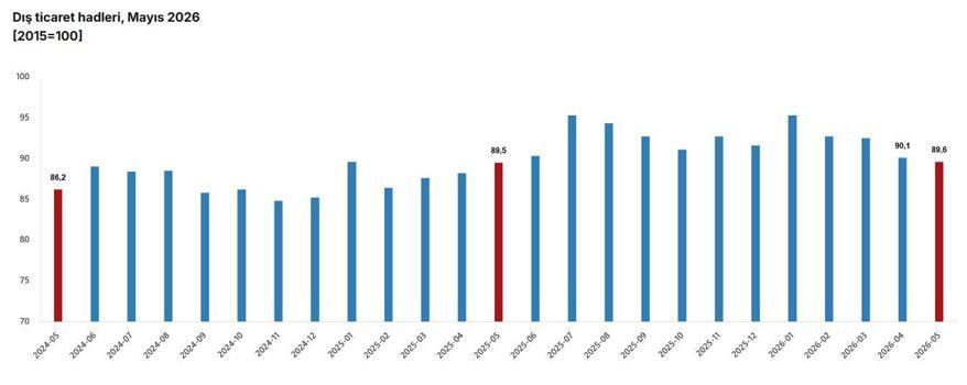 TÜİK: Dış ticaret haddi mayısta arttı