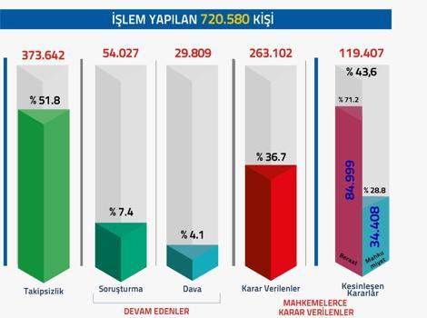 FETÖ/PDY soruşturmalarında 720 bin 580 kişiye adli işlem yapıldı