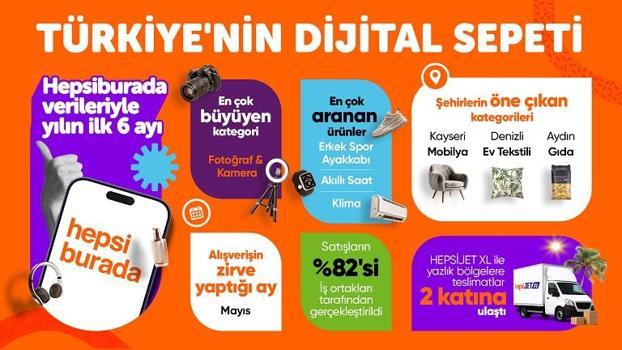 Yılın ilk yarısında fotoğraf ve kamera kategorisi büyüme lideri oldu