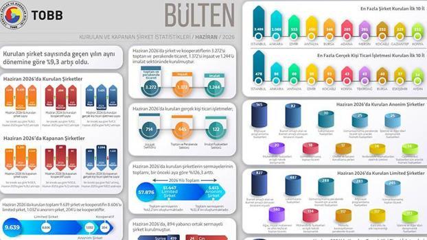 TOBB, kurulan ve kapanan şirket istatistiklerini açıkladı