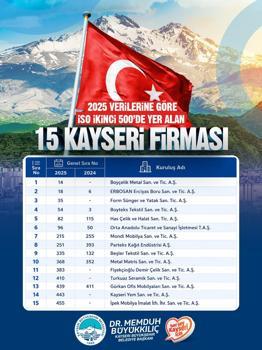 Başkan Büyükkılıç, İSO ikinci 500’e giren 15 Kayseri firmasını tebrik etti