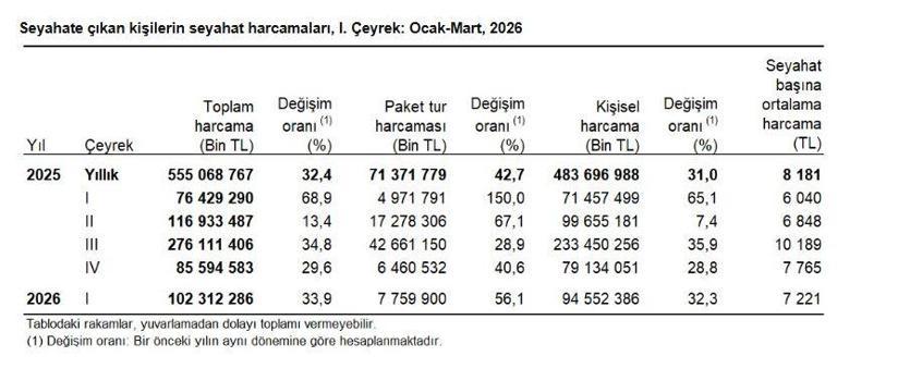 Yerli turistin seyahat harcaması 1'inci çeyrekte 102,3 milyar TL oldu