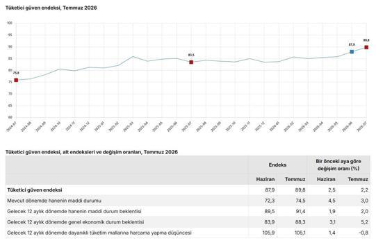 TÜİK: Tüketici güven endeksi yüzde 2,2 arttı