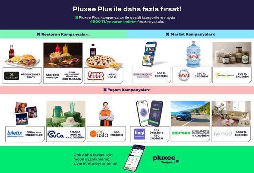 Pluxee, 191 markayla 201 kampanya hayata geçirdi