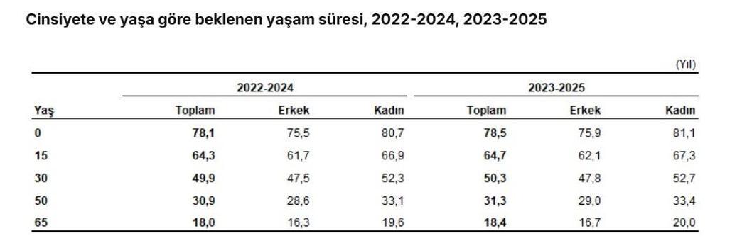 TÜİK: Doğuşta beklenen yaşam süresi 78,5 yıl oldu