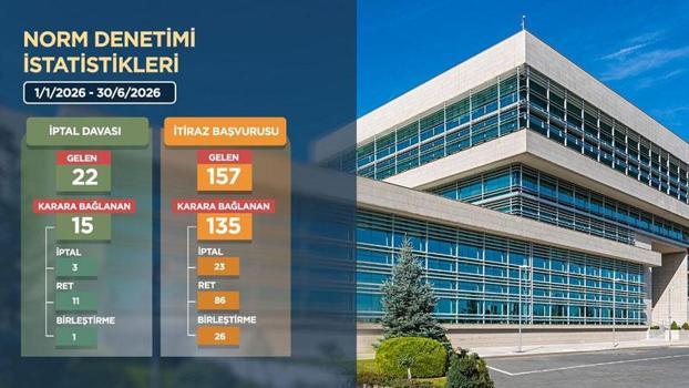 AYM 640 binden fazla bireysel başvuruyu sonuçlandırdı