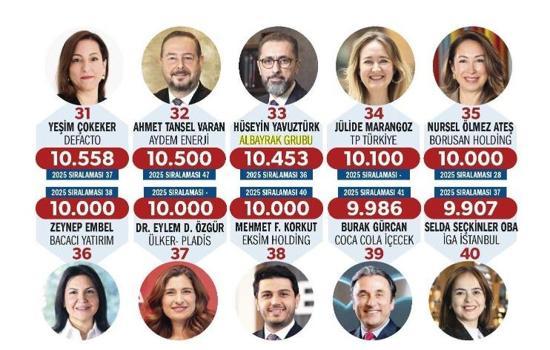Ekonomist dergisinin ‘Türkiye’nin En Güçlü 50 İK Lideri’ araştırması açıklandı