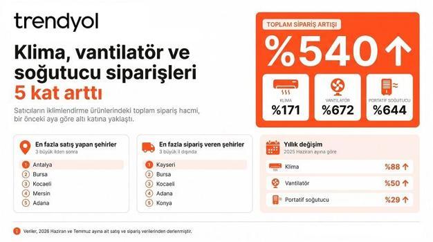 Klima siparişleri yüzde 171, vantilatör siparişleri ise yüzde 672 arttı