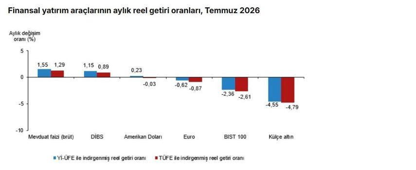 Temmuzda en yüksek aylık reel getiri mevduat faizinde oldu