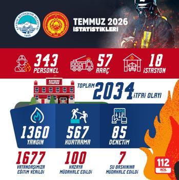 Kayseri itfaiyesi temmuzda 2 bin 34 olaya müdahale etti