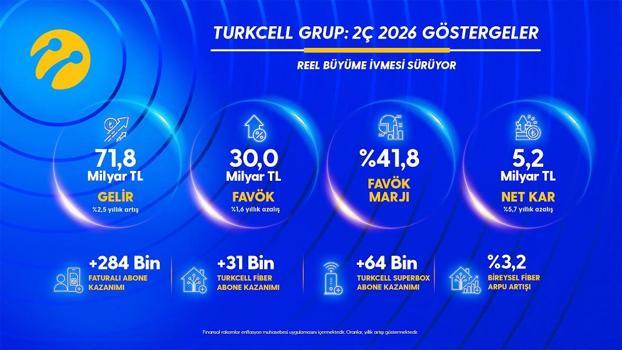 Turkcell'den yılın ikinci çeyreğinde 5,2 milyar TL net kar