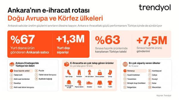 Trendyol, Ankaralı satıcıların e-ihracat verilerini açıkladı