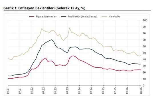 TCMB, yıllık enflasyon beklentilerini açıkladı