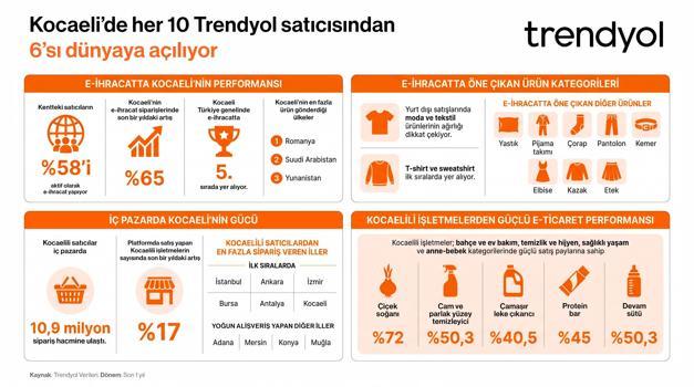 Kocaeli’ndeki her 10 Trendyol satıcısından 6’sı e-ihracat yapıyor