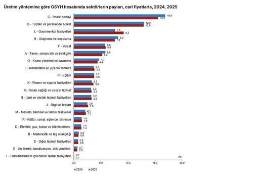 TÜİK: Bağımsız yıllık gayrisafi yurt içi hasıla yüzde 3,7 arttı