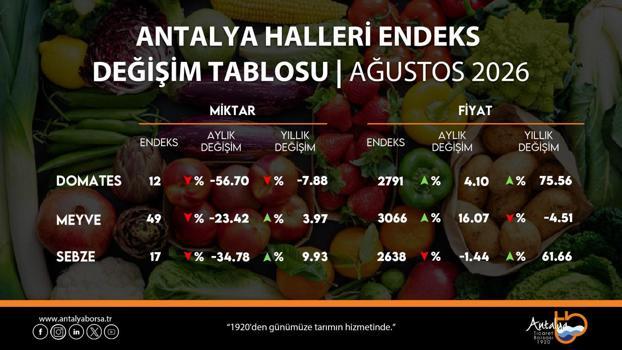 Antalya Ticaret Borsası ağustos ayı hal endeksini açıkladı