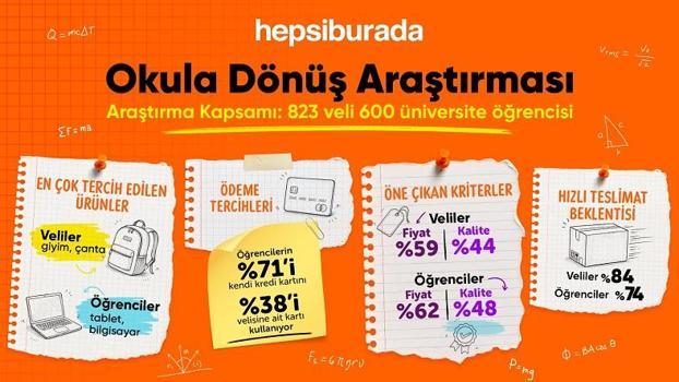 Okula dönüş alışverişinde velilerin tercihi giyim ve ayakkabı oldu