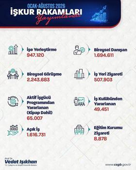 Bakan Işıkhan: Ocak-ağustos ayları arasında 947 binden fazla işe yerleştirmeye aracılık ettik