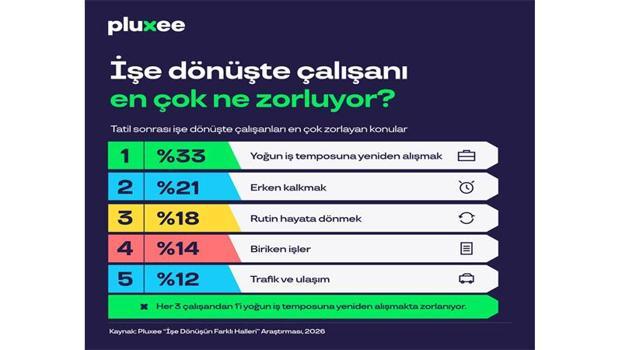 Pluxee, ‘İşe Dönüşün Farklı Halleri’ araştırmasının sonuçlarını yayımladı