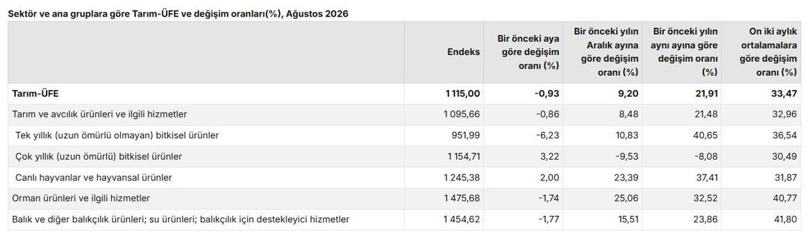 TÜİK: Tarım ürünleri üretici fiyatları aylık yüzde 0,93 azaldı