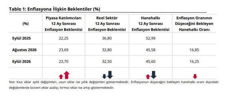 Sektörel enflasyon beklentileri açıklandı