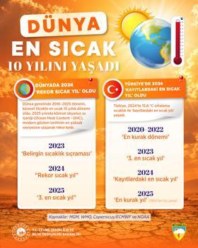 2024, Türkiye'nin kayıtlardaki en sıcak yılı oldu