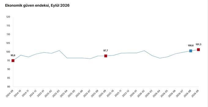 TÜİK: Ekonomik güven endeksi yüzde 0,7 arttı