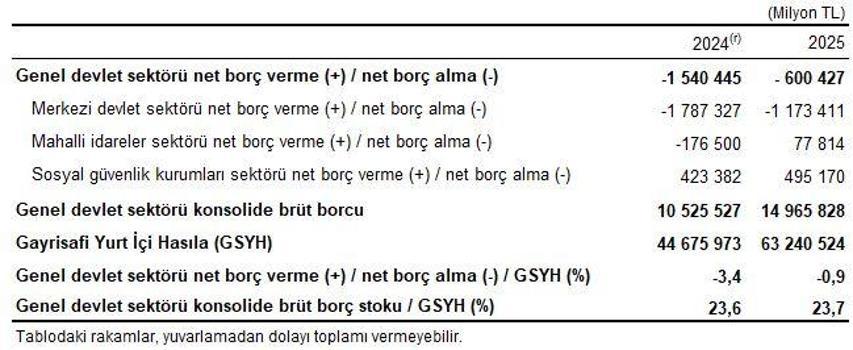 Genel devlet açığının GSYH'ye oranı yüzde 0,9 oldu