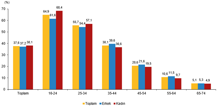 Yapay zeka kullanımı 2 kat arttı