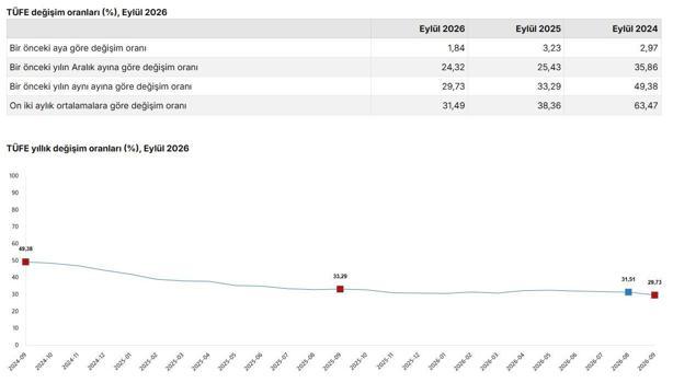 Eylül ayı enflasyon verileri açıklandı