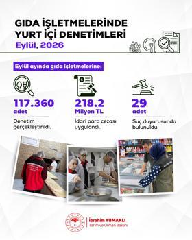 117 bin 360 gıda denetiminde 218,2 milyon lira idari ceza uygulandı